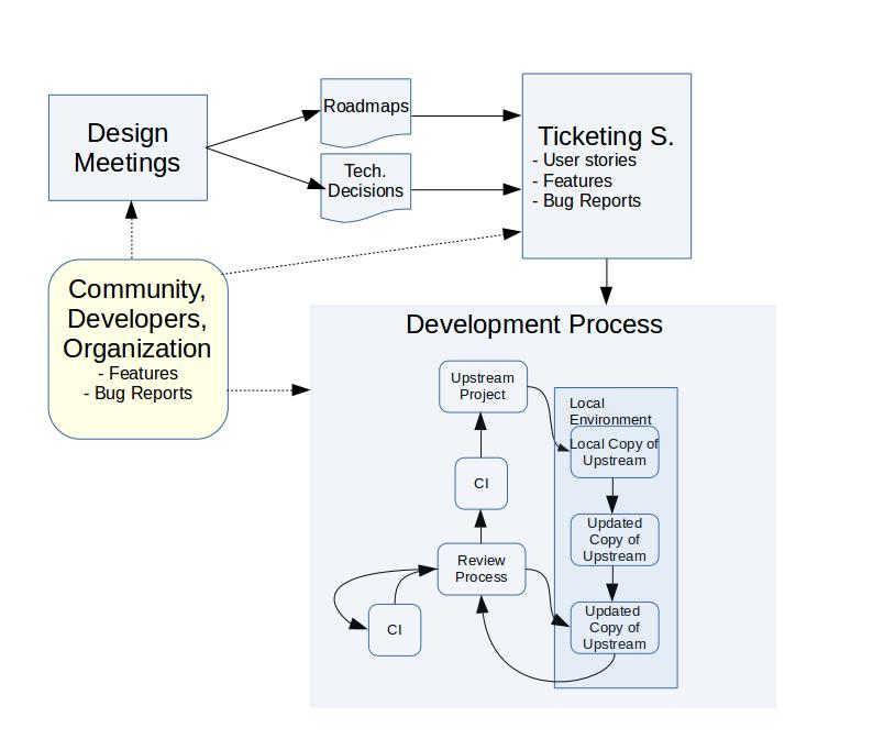 Extended usual software development process