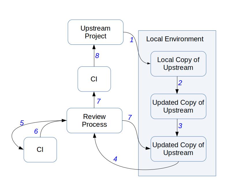 Usual software development process